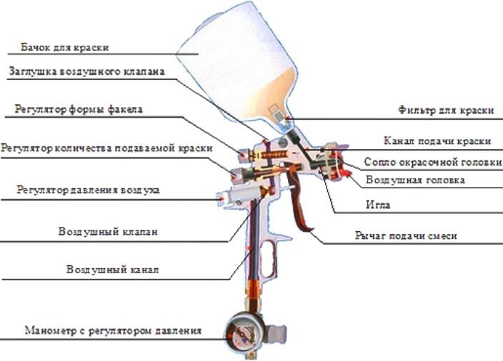 Общее устройство краскораспылителей