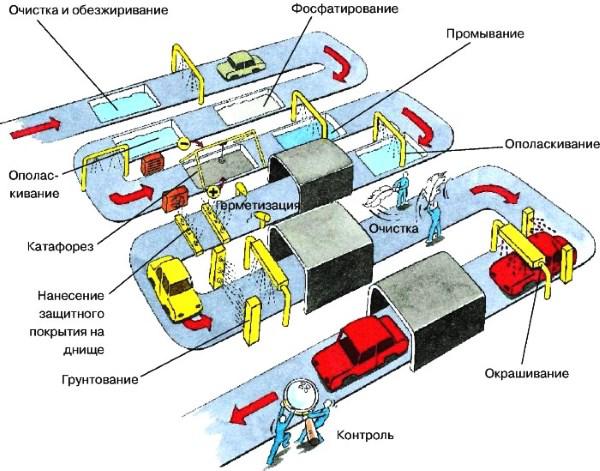 Катафорезное грунтование в производстве авто 