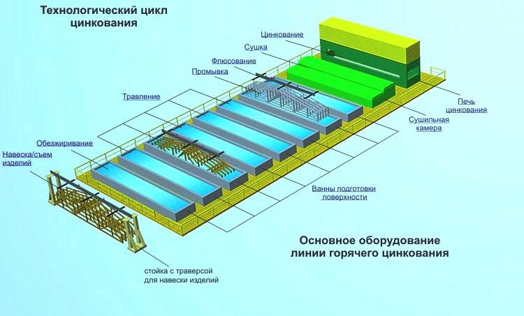 Технология цинкования