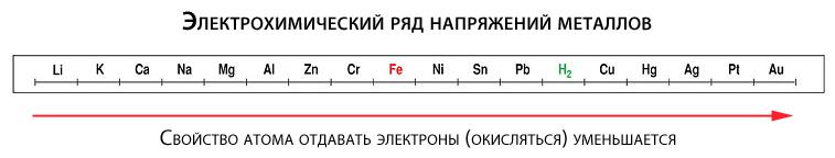 Электрохимический ряд напряжений металлов