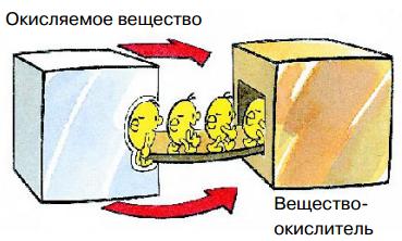 Окисление