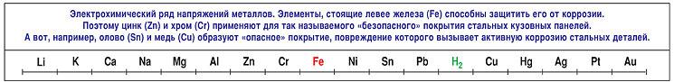 Электрохимический ряд активности металлов