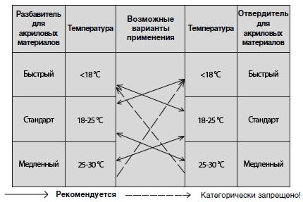 Комбинации растворителей и отвердителей