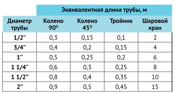 Эквивалентная длина