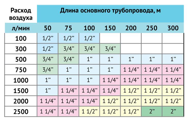 Длина основного трубопровода