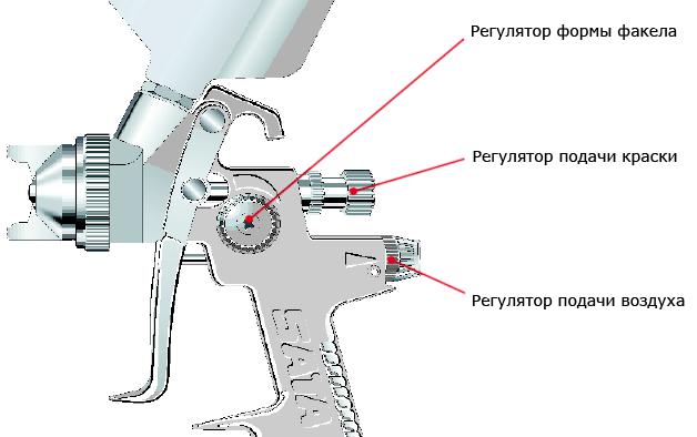 Регуляторы на корпусе краскопульта SATA