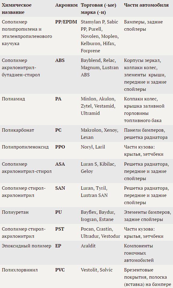 Типы пластмассы