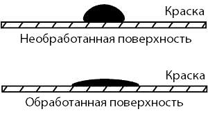 Активированная и неактивированная поверхности