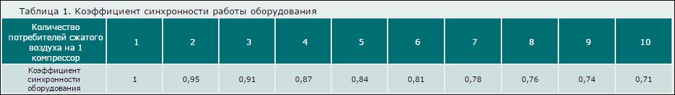 Коэффициенты синхронности оборудования