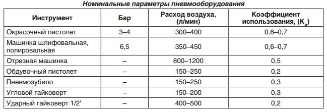 Параметры пневмооборудования