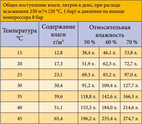 Количество влаги в пневмосистеме