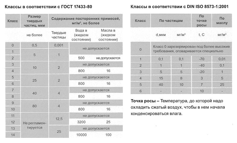 Стандарты ГОСТ и ISO по чистоте воздуха