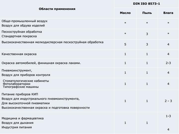 Применение сжатого воздуха (ISO)
