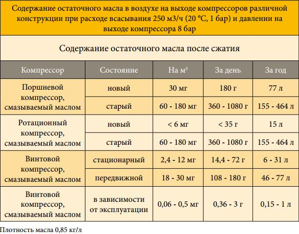 Загрязнения воздуха маслом