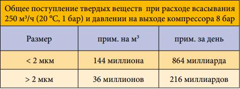 Загрязнения воздуха твердыми частицами