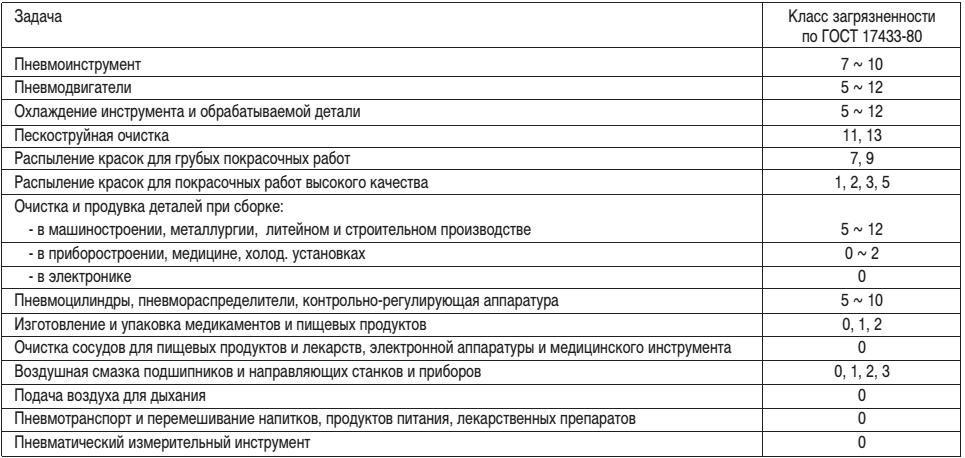 Применение сжатого воздуха (ГОСТ)