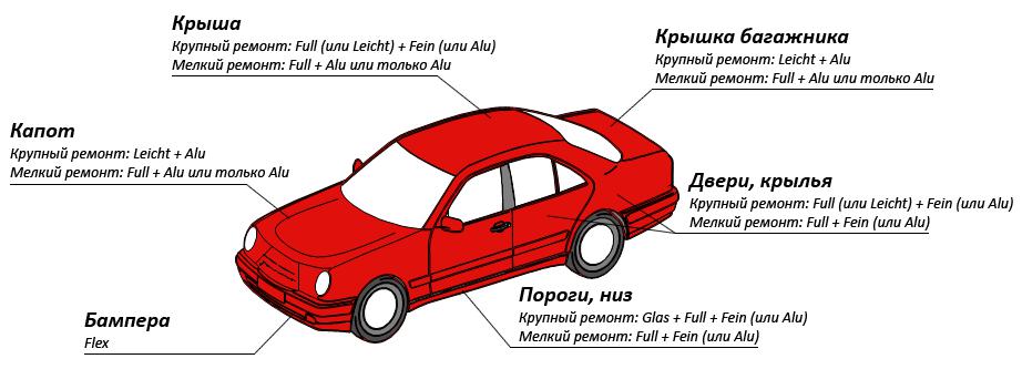 Области применения шпатлевок