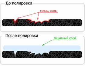 Принцип защитной обработки Принцип защитной обработки